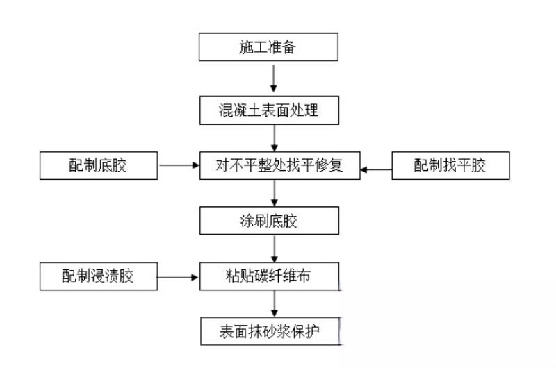 双牌碳纤维加固的优势以及使用方法